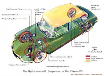 CitroenDS hydropneumatic suspension diagram (With images ...